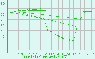 Courbe de l'humidit relative pour Cerisiers (89)