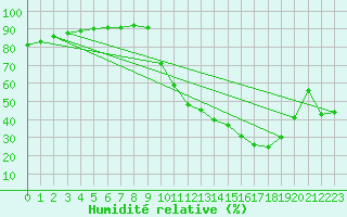 Courbe de l'humidit relative pour Recoubeau (26)