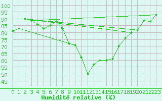 Courbe de l'humidit relative pour Valence (26)