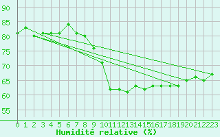 Courbe de l'humidit relative pour Praha Kbely