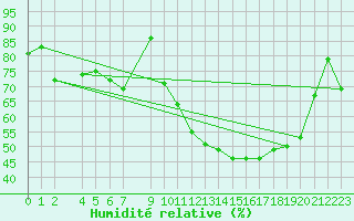 Courbe de l'humidit relative pour Alto Paraiso De Goias,