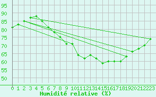 Courbe de l'humidit relative pour Zeebrugge