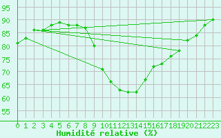 Courbe de l'humidit relative pour Jabbeke (Be)
