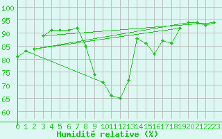 Courbe de l'humidit relative pour Calais / Marck (62)