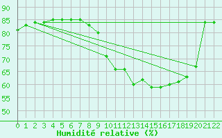 Courbe de l'humidit relative pour Boulaide (Lux)