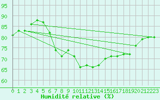Courbe de l'humidit relative pour Aberdaron