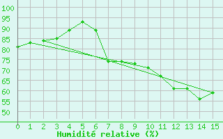 Courbe de l'humidit relative pour Ble - Binningen (Sw)