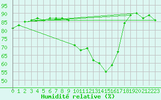 Courbe de l'humidit relative pour Gap-Sud (05)