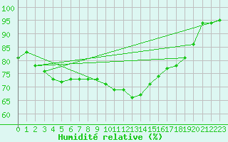 Courbe de l'humidit relative pour Ploumanac'h (22)