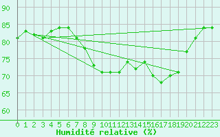 Courbe de l'humidit relative pour Ouessant (29)