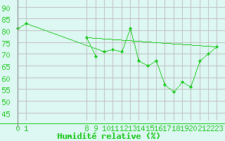 Courbe de l'humidit relative pour San Chierlo (It)