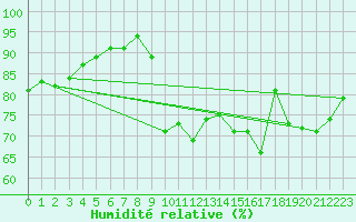 Courbe de l'humidit relative pour Sorcy-Bauthmont (08)