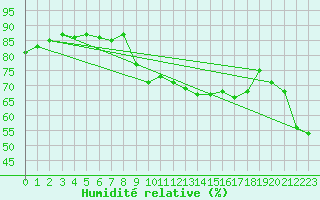 Courbe de l'humidit relative pour Cavalaire-sur-Mer (83)