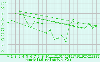 Courbe de l'humidit relative pour Selonnet - Chabanon (04)