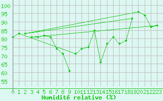 Courbe de l'humidit relative pour Bad Marienberg