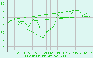 Courbe de l'humidit relative pour Le Havre - Octeville (76)
