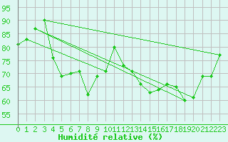 Courbe de l'humidit relative pour Deauville (14)