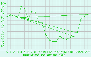 Courbe de l'humidit relative pour Locarno (Sw)