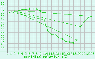 Courbe de l'humidit relative pour Hohrod (68)