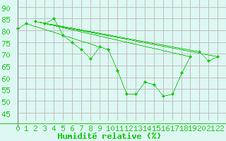 Courbe de l'humidit relative pour Tavescan
