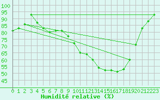 Courbe de l'humidit relative pour Damblainville (14)