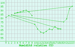 Courbe de l'humidit relative pour Quimper (29)