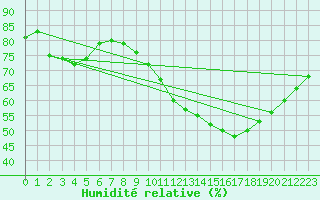 Courbe de l'humidit relative pour Rethel (08)