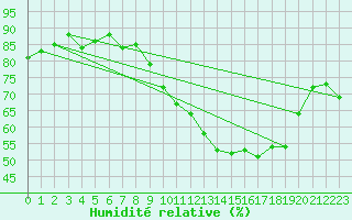 Courbe de l'humidit relative pour Saint-Hubert (Be)