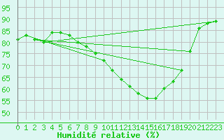 Courbe de l'humidit relative pour Les Charbonnires (Sw)