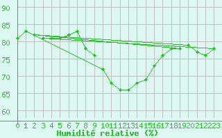Courbe de l'humidit relative pour Coburg