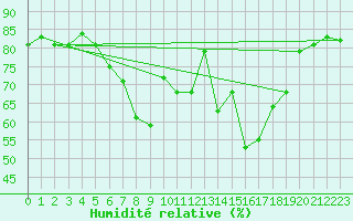 Courbe de l'humidit relative pour Kiel-Holtenau
