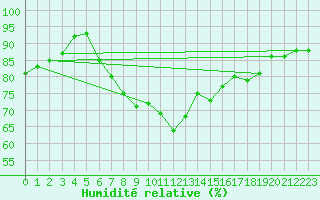 Courbe de l'humidit relative pour Essen