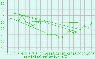 Courbe de l'humidit relative pour Kenley