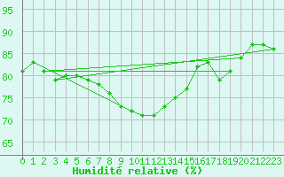 Courbe de l'humidit relative pour Tartu