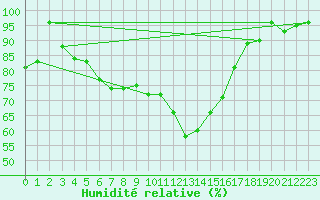 Courbe de l'humidit relative pour Straubing