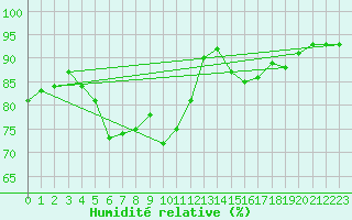 Courbe de l'humidit relative pour Ulkokalla