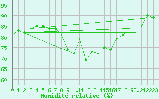 Courbe de l'humidit relative pour Cannes (06)