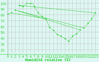 Courbe de l'humidit relative pour Meknes