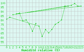 Courbe de l'humidit relative pour Le Plnay (74)