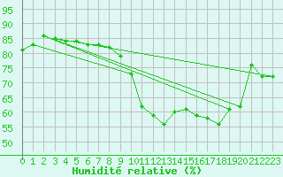 Courbe de l'humidit relative pour Pointe de Penmarch (29)