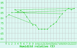 Courbe de l'humidit relative pour Gibraltar (UK)