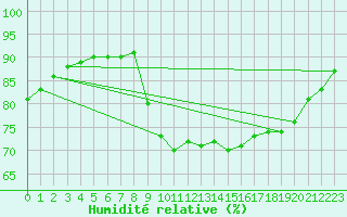 Courbe de l'humidit relative pour Pointe de Socoa (64)