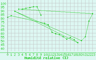 Courbe de l'humidit relative pour Pau (64)