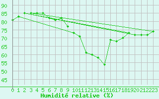 Courbe de l'humidit relative pour Pully-Lausanne (Sw)