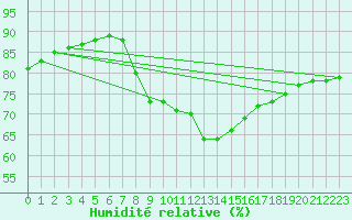 Courbe de l'humidit relative pour Santander (Esp)