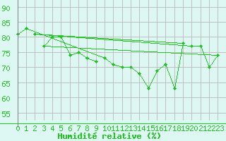 Courbe de l'humidit relative pour Pointe de Chassiron (17)