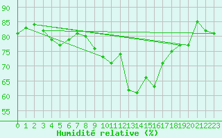 Courbe de l'humidit relative pour Figari (2A)