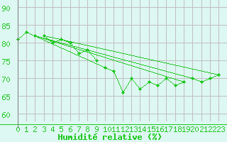 Courbe de l'humidit relative pour Aultbea