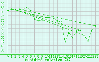 Courbe de l'humidit relative pour Bouveret