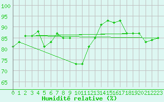 Courbe de l'humidit relative pour Beitem (Be)